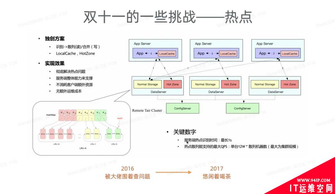 Tair的重要节点和单元化、热点、性能与成本等技术挑战