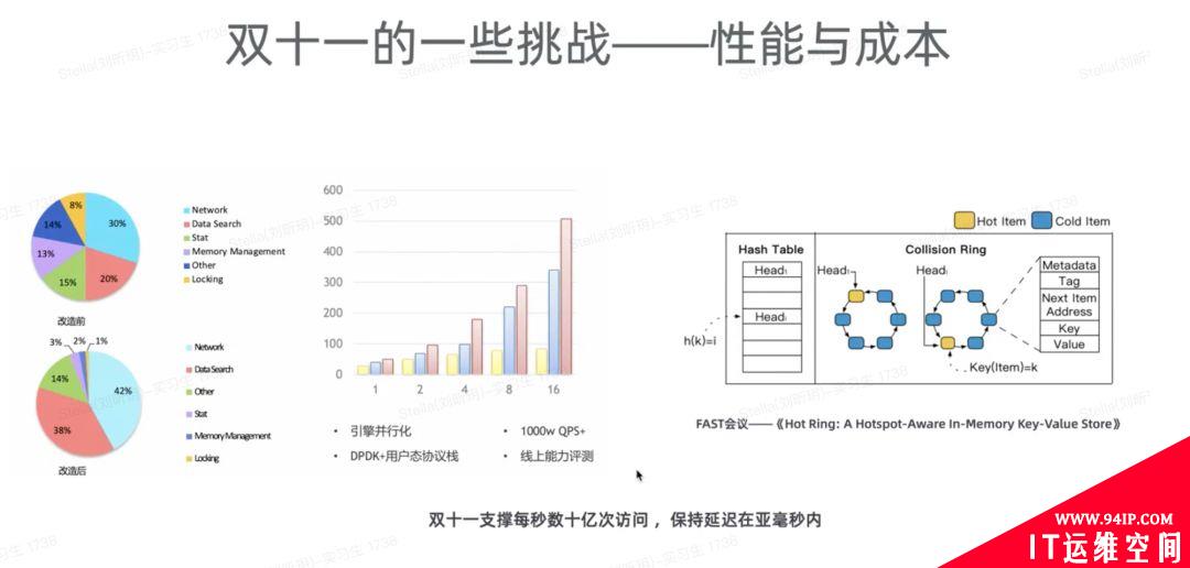 Tair的重要节点和单元化、热点、性能与成本等技术挑战