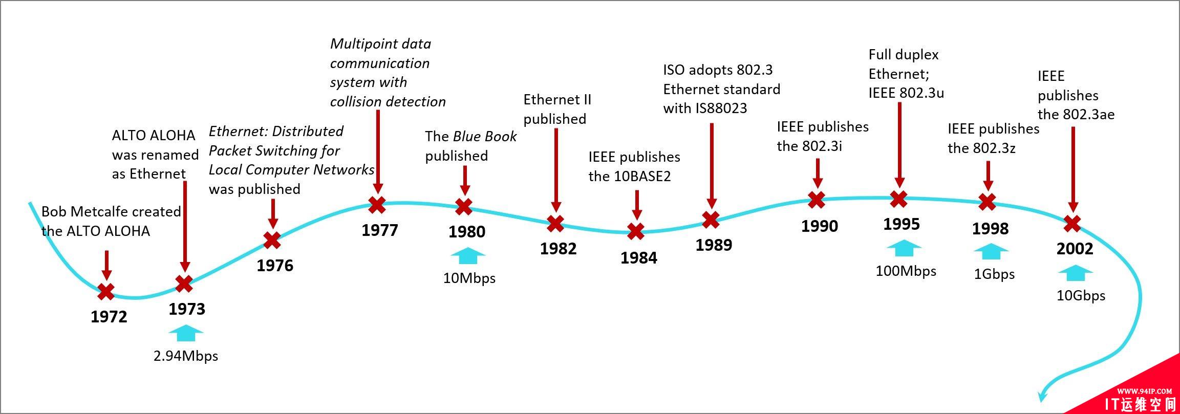 什么是以太网Ethernet，其发展历程介绍