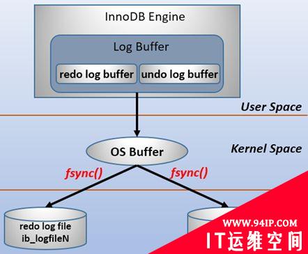 数据库redo log有什么作用，基本概念以及记录形式详解