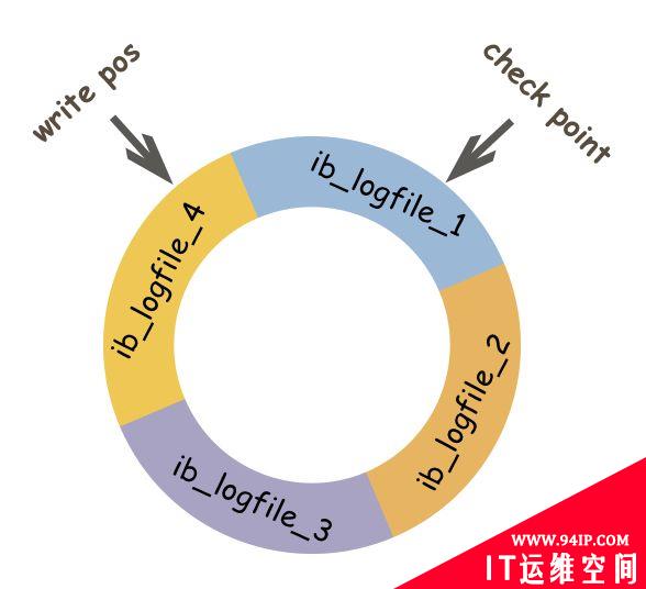 数据库redo log有什么作用，基本概念以及记录形式详解