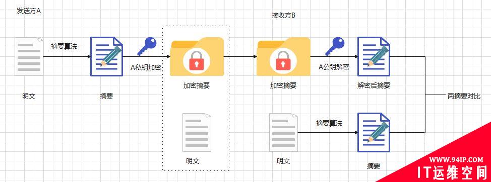 网络安全|什么是数字签名和数字证书