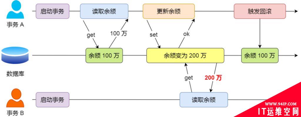 通过MySQL解读4种事务隔离级别的实现