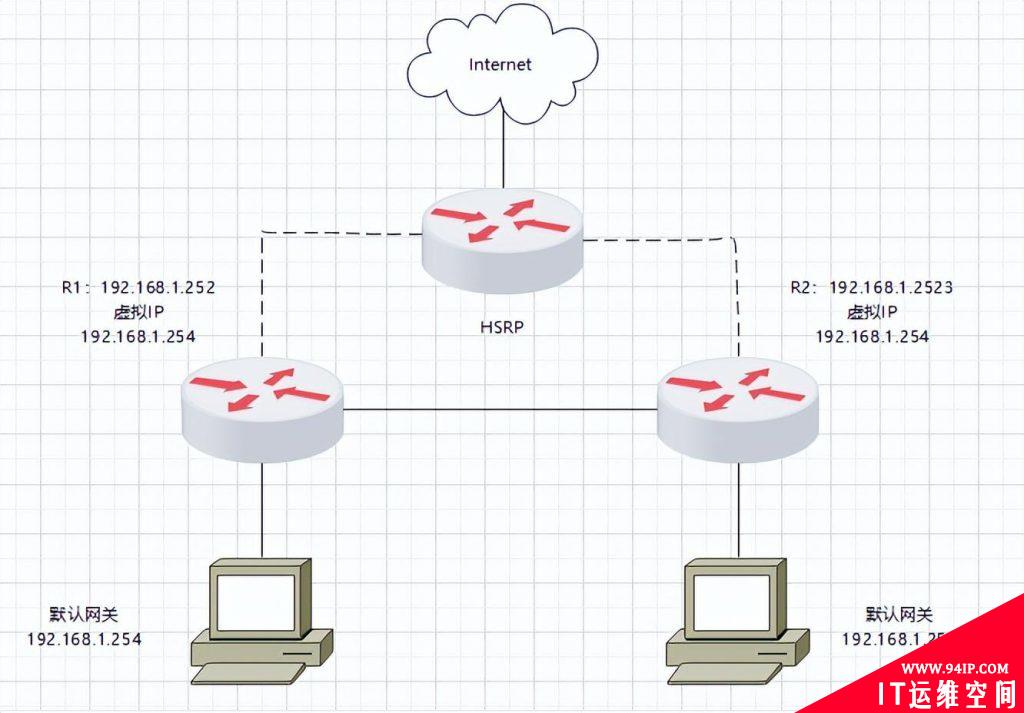 网络技术|路由配置-HSRP配置详解