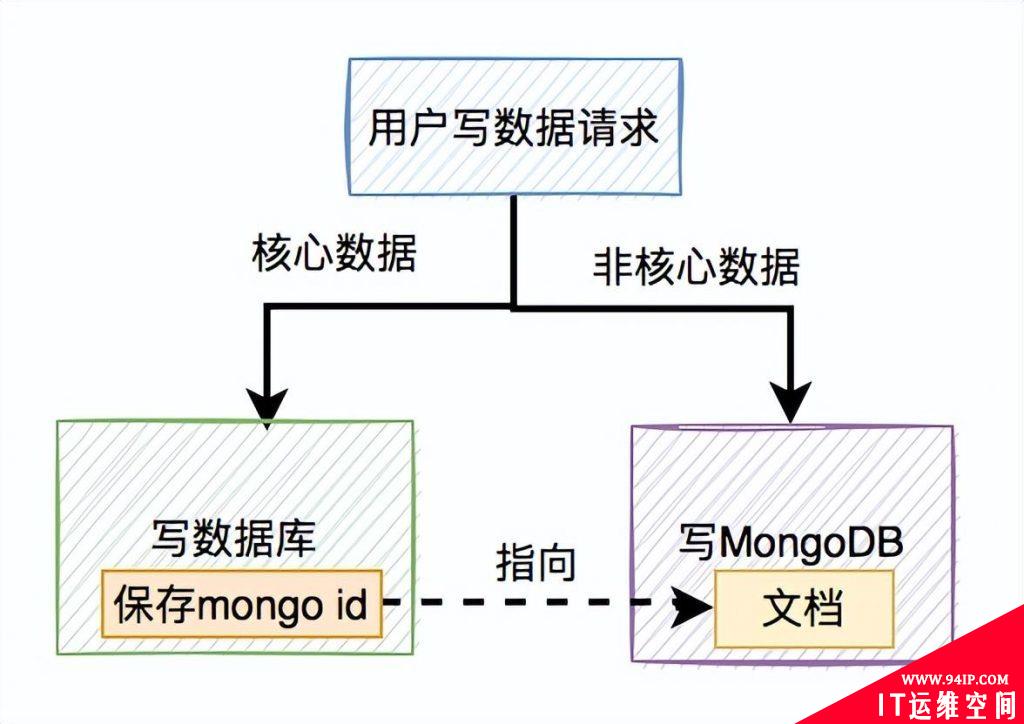 Mongodb和数据库的双写一致性,与Redis区别这么大?