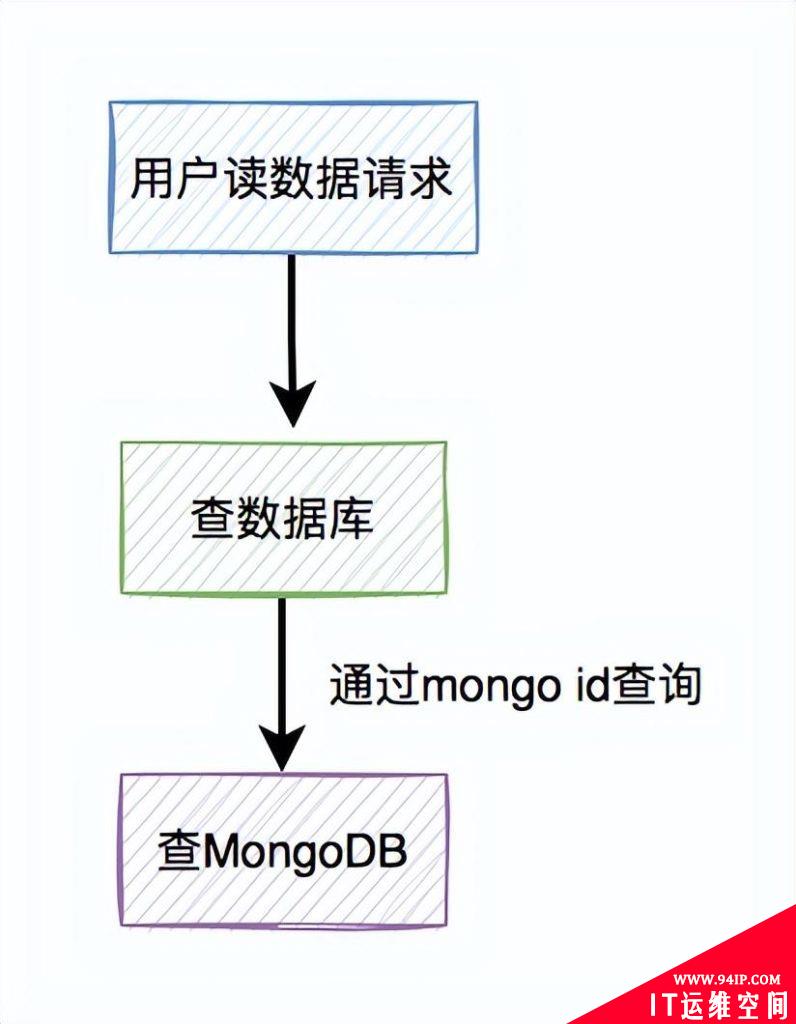 Mongodb和数据库的双写一致性,与Redis区别这么大?