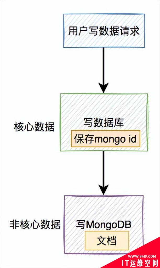 Mongodb和数据库的双写一致性,与Redis区别这么大?