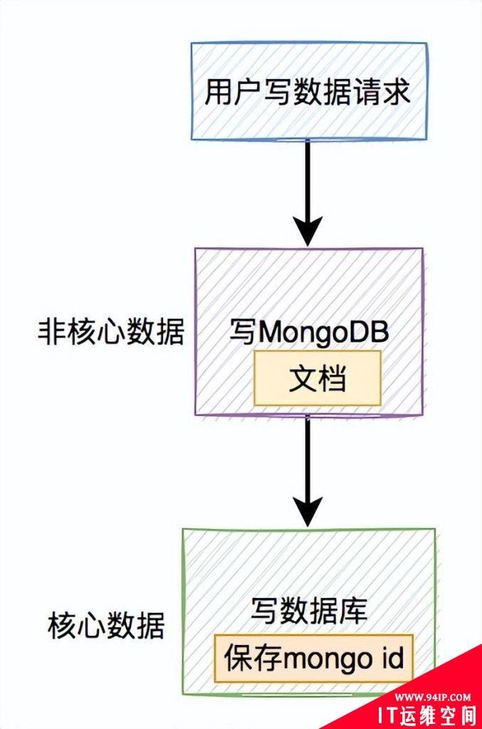 Mongodb和数据库的双写一致性,与Redis区别这么大?