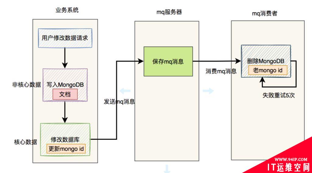 Mongodb和数据库的双写一致性,与Redis区别这么大?