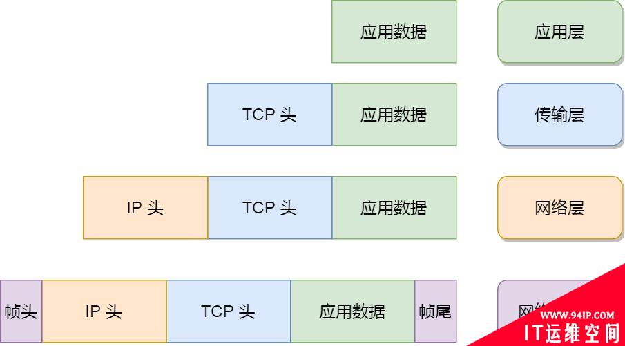 如何查看网络的性能指标？