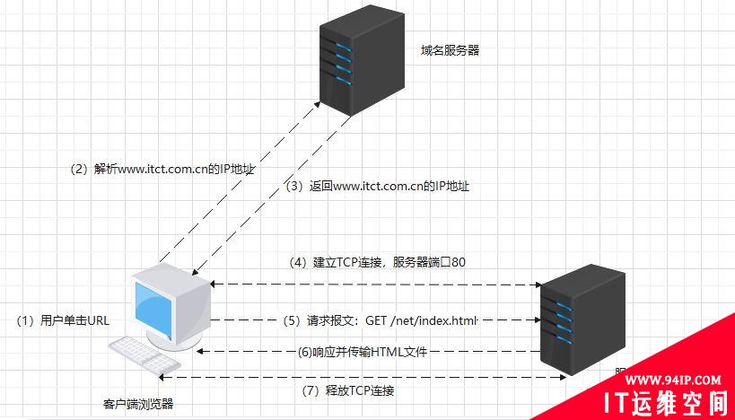 网络应用层协议-WWW与HTTP详解