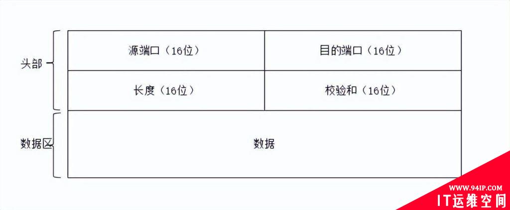 网络传输层协议-UDP协议