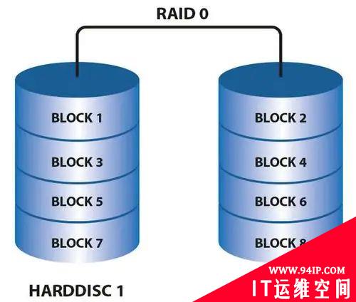 什么是RAID技术,常用RAID级别详解!