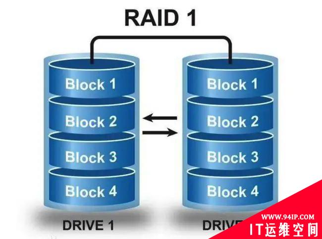 什么是RAID技术,常用RAID级别详解!