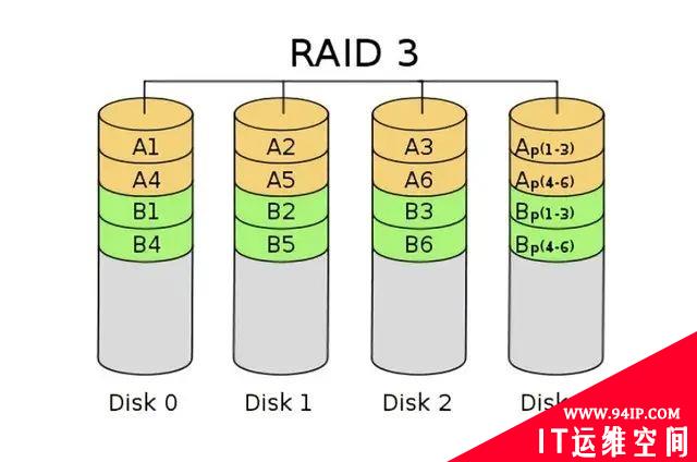 什么是RAID技术,常用RAID级别详解!