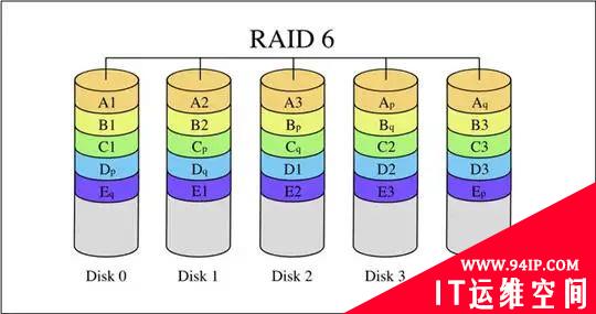 什么是RAID技术,常用RAID级别详解!