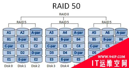 什么是RAID技术,常用RAID级别详解!