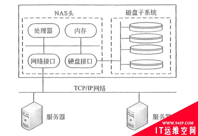 网络存储技术、网络接入技术的基本概念和相关知识