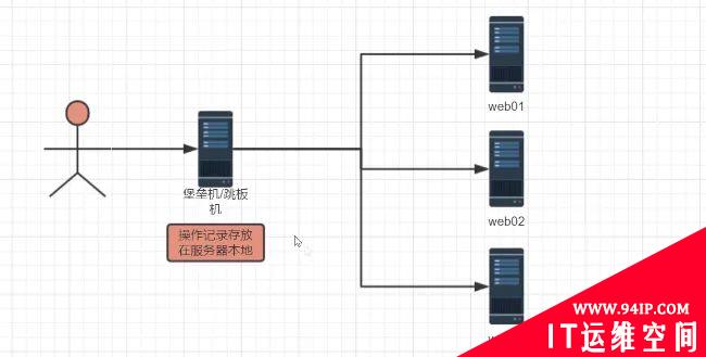 跳板机逐渐被堡垒机替代的最主要原因是什么?