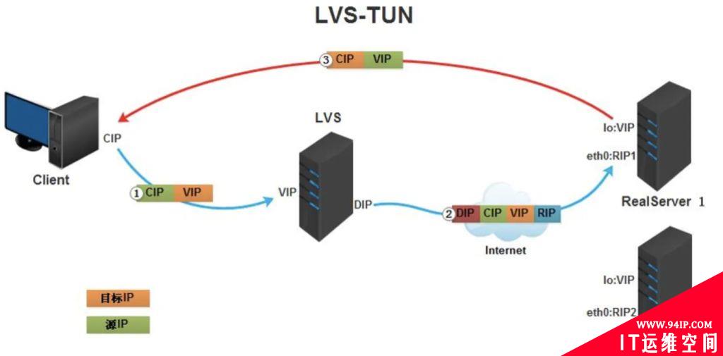 LVS有哪些工作模式?哪个性能高?