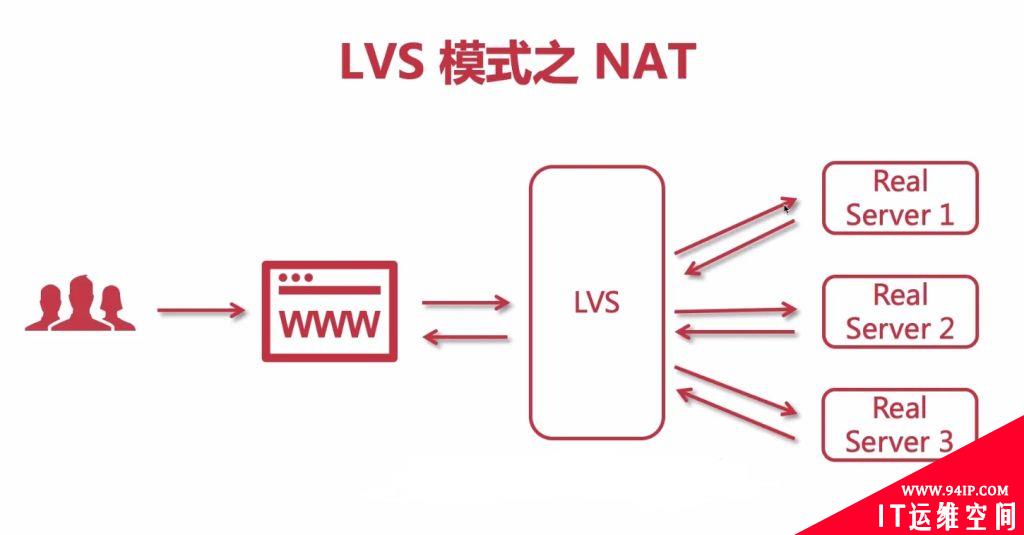 LVS有哪些工作模式?哪个性能高?