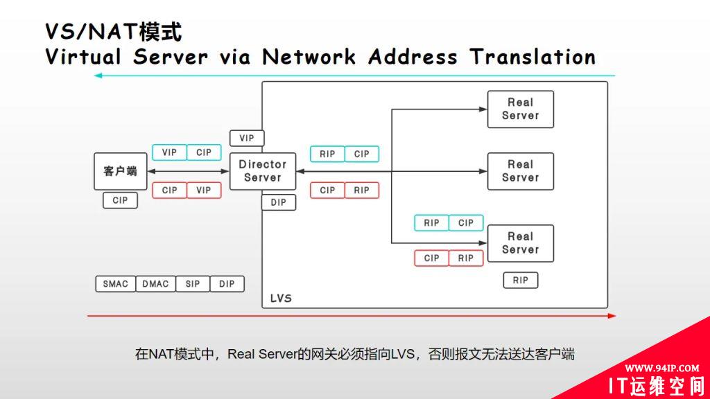 LVS有哪些工作模式?哪个性能高?