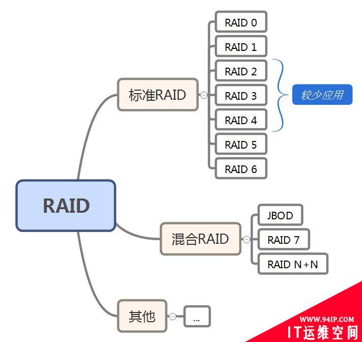 什么是RAID？