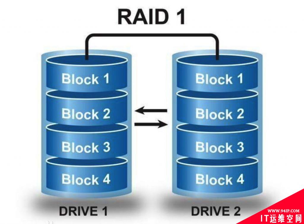 什么是RAID?