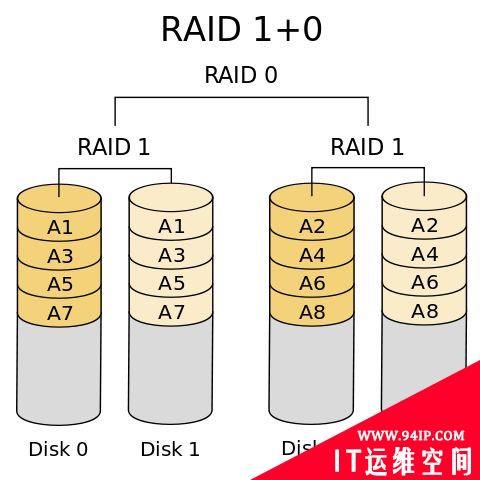 什么是RAID?