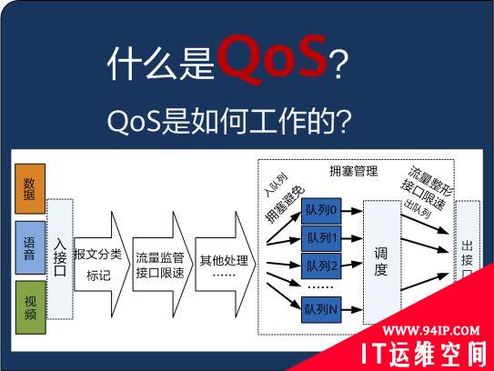 什么是QoS？