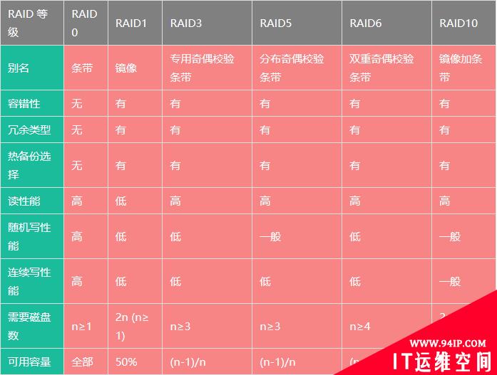 主流RAID等级对比RAID0、RAID1、RAID3、RAID5、RAID6、RAID10对比