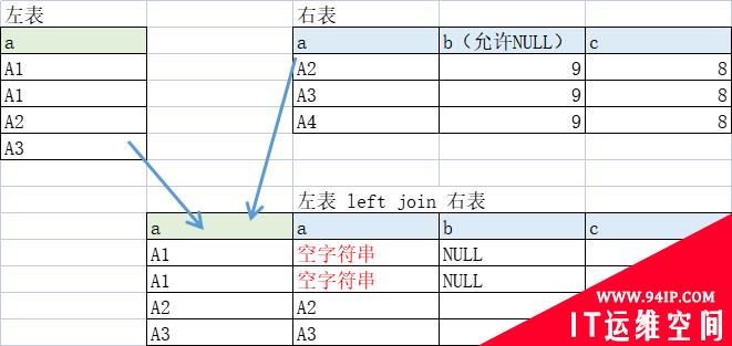 MySQL ClickHouse不同于SQL的语法介绍