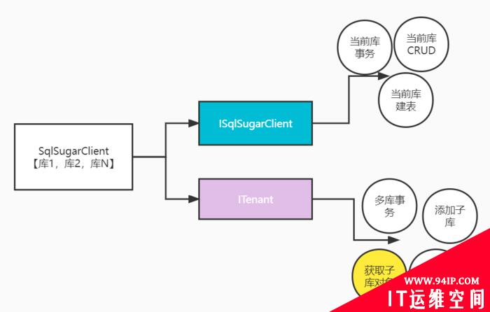 .NET 6 跨服务器联表查询操作MySql、Oracle、SqlServer等相互联表