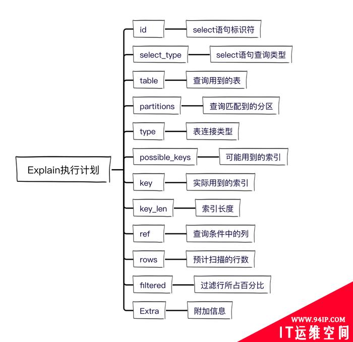 学会使用MySQL的Explain执行计划，SQL性能调优从此不再困难