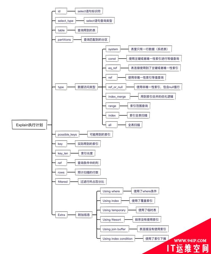 学会使用MySQL的Explain执行计划，SQL性能调优从此不再困难