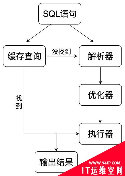 Mysql中的sql是如何执行的 &#8212; 极客时间学习笔记