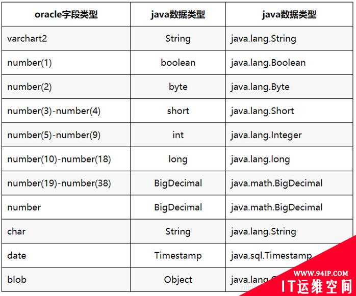 Java和C#与SQL Server、MySQL和Oracle数据类型对照映射表