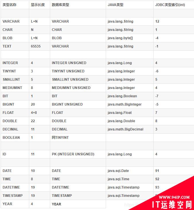 Java和C#与SQL Server、MySQL和Oracle数据类型对照映射表