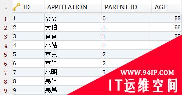 Oracle&#8211;树形自关联表查询SQL