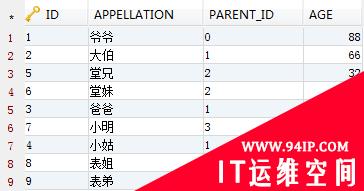 Oracle&#8211;树形自关联表查询SQL