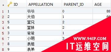 Oracle&#8211;树形自关联表查询SQL