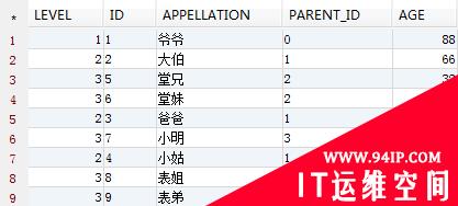 Oracle&#8211;树形自关联表查询SQL