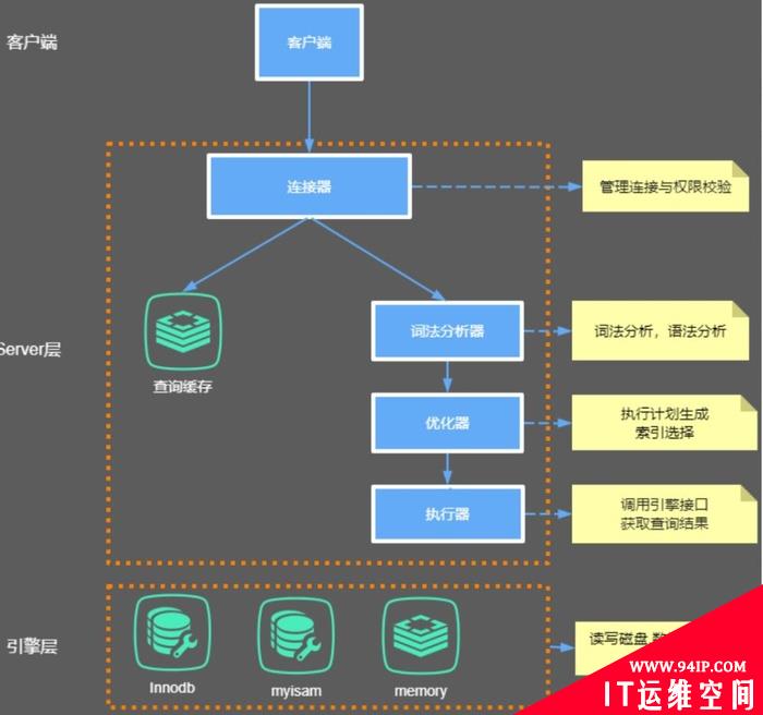 MySQL性能优化之一条SQL在MySQL中执行的过程详解