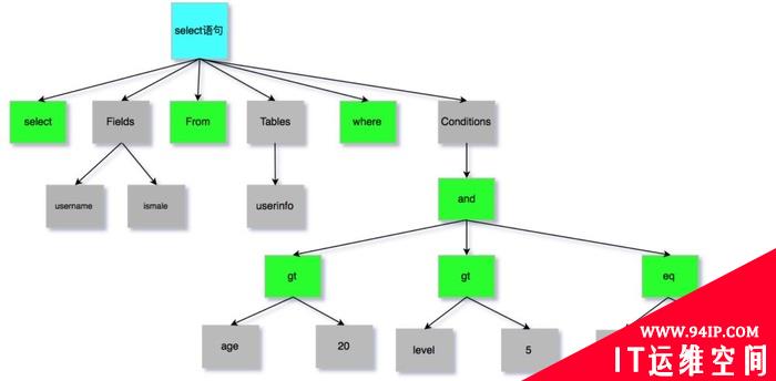 MySQL性能优化之一条SQL在MySQL中执行的过程详解