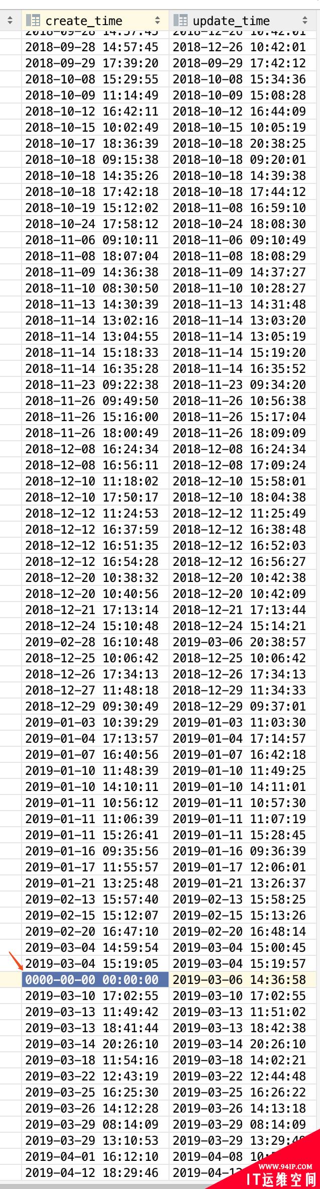 【MySQL】org.springframework.dao.TransientDataAccessResourceException: Error attempting to get column &#8216;create_time&#8217; from result set.  Cause: java.sql.SQLException: Zero date value prohibited ; Zero date