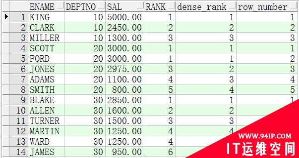 Oracle 中的sql函数以及分页