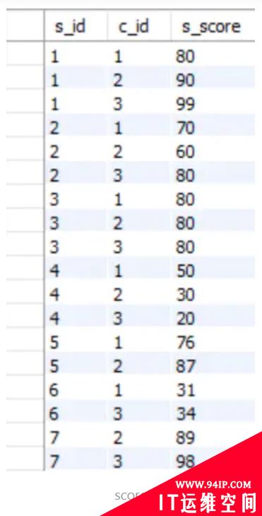 由于row_number() over 是Oracle中的函数，MySQL如何实现相同功能？