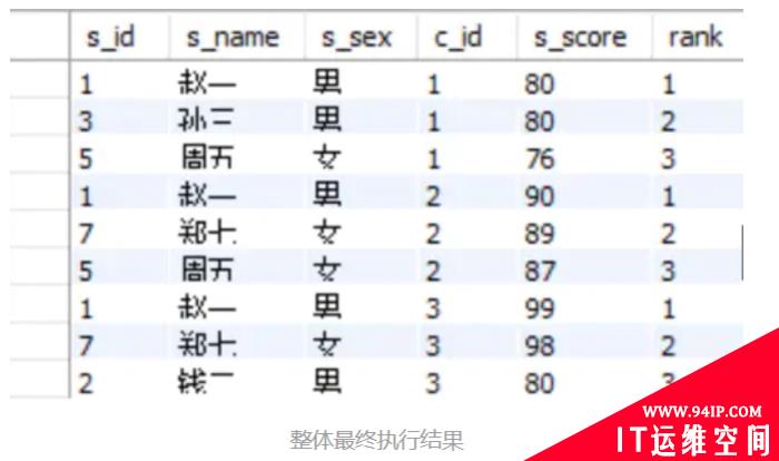 由于row_number() over 是Oracle中的函数，MySQL如何实现相同功能？