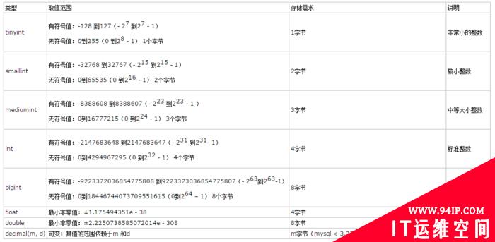 MySQL性能优化（二）&#8211; 数据类型，SQL，八种连接