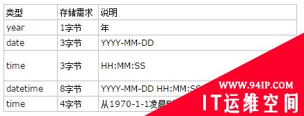 MySQL性能优化（二）&#8211; 数据类型，SQL，八种连接